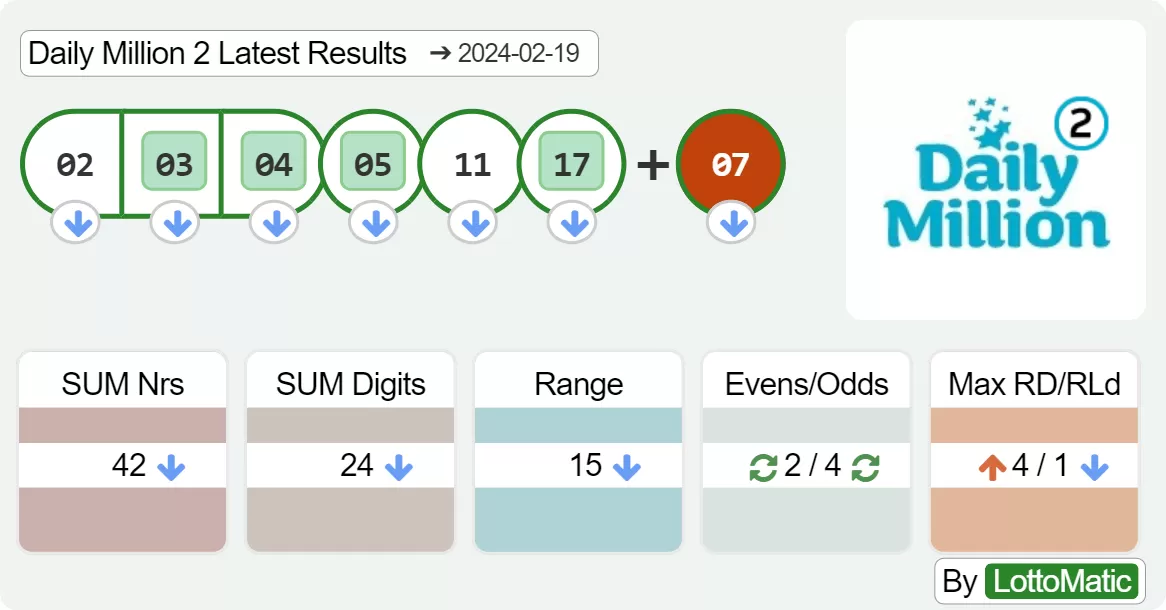 Daily Million evening results drawn on 2024-02-19