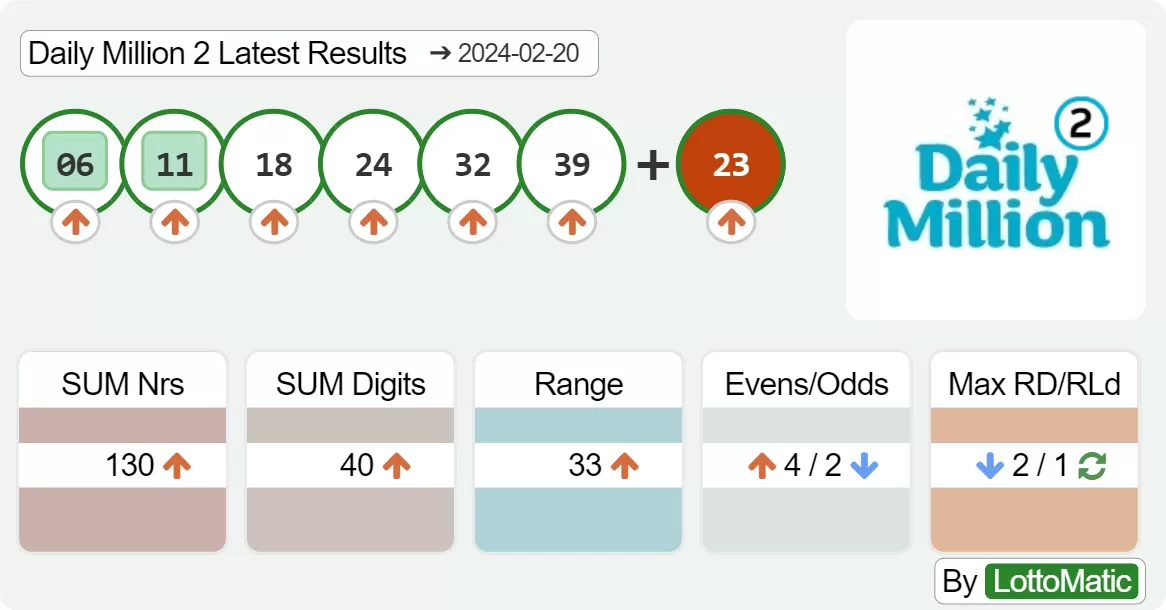 Daily Million evening results drawn on 2024-02-20