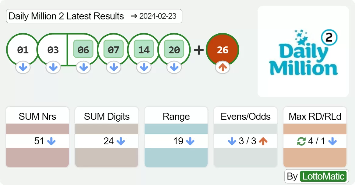 Daily Million evening results drawn on 2024-02-23