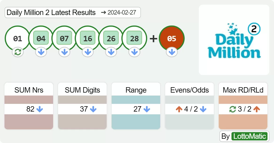 Daily Million evening results drawn on 2024-02-27