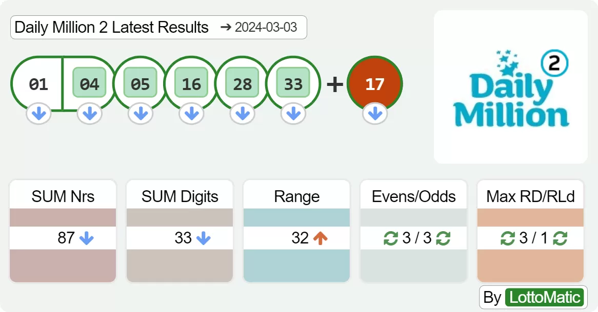 Daily Million evening results drawn on 2024-03-03