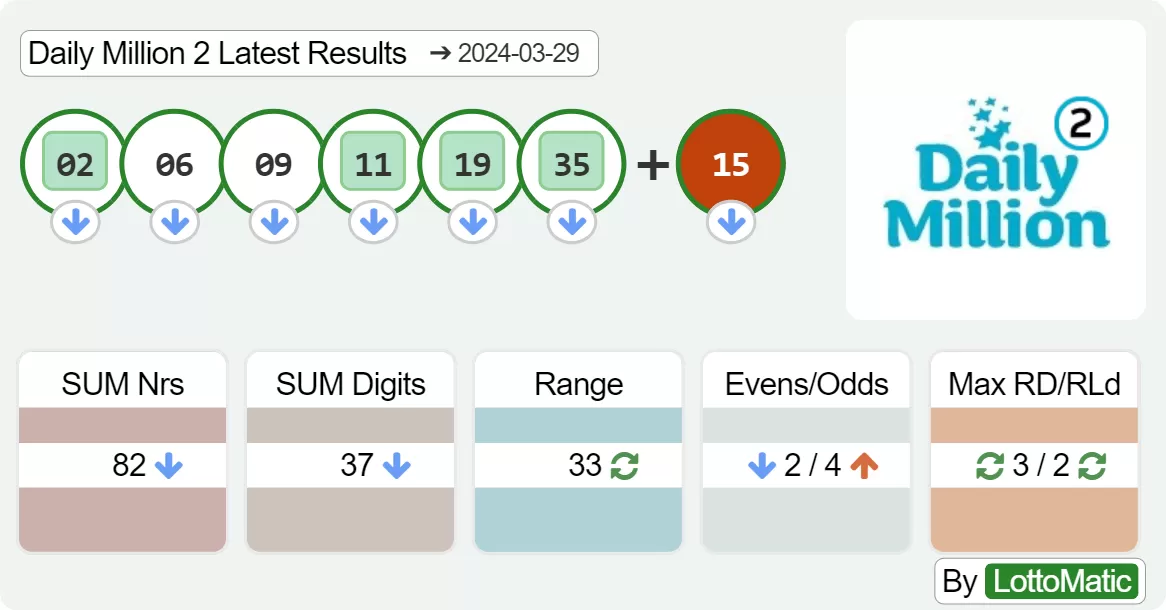 Daily Million evening results drawn on 2024-03-29