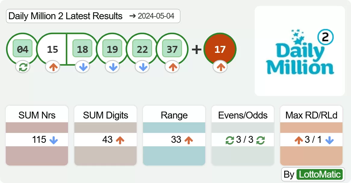 Daily Million evening results drawn on 2024-05-04