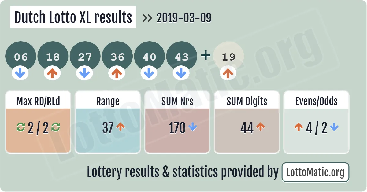 Dutch Lotto XL results drawn on 2019-03-09