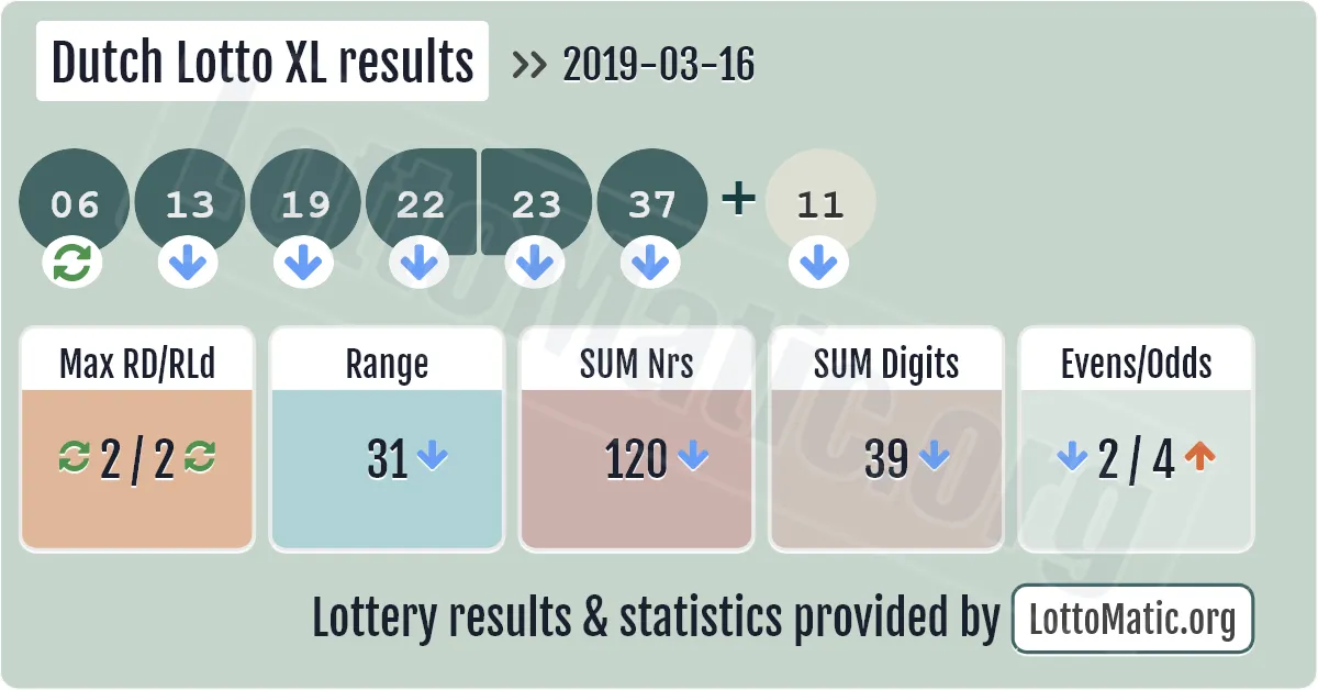 Dutch Lotto XL results drawn on 2019-03-16
