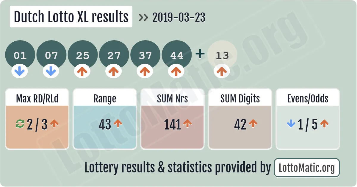 Dutch Lotto XL results drawn on 2019-03-23