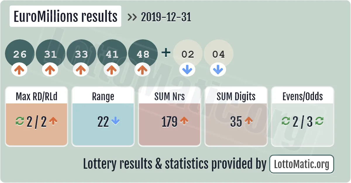 EuroMillions results drawn on 2019-12-31