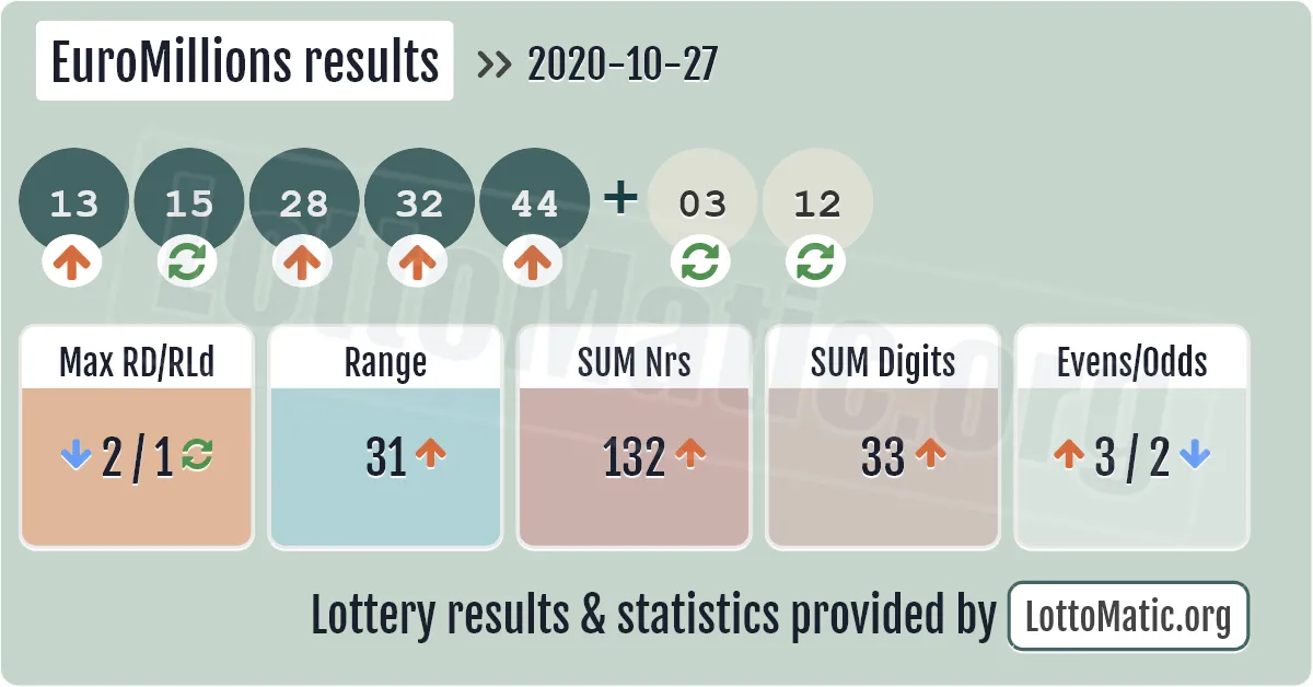 EuroMillions results drawn on 2020-10-27