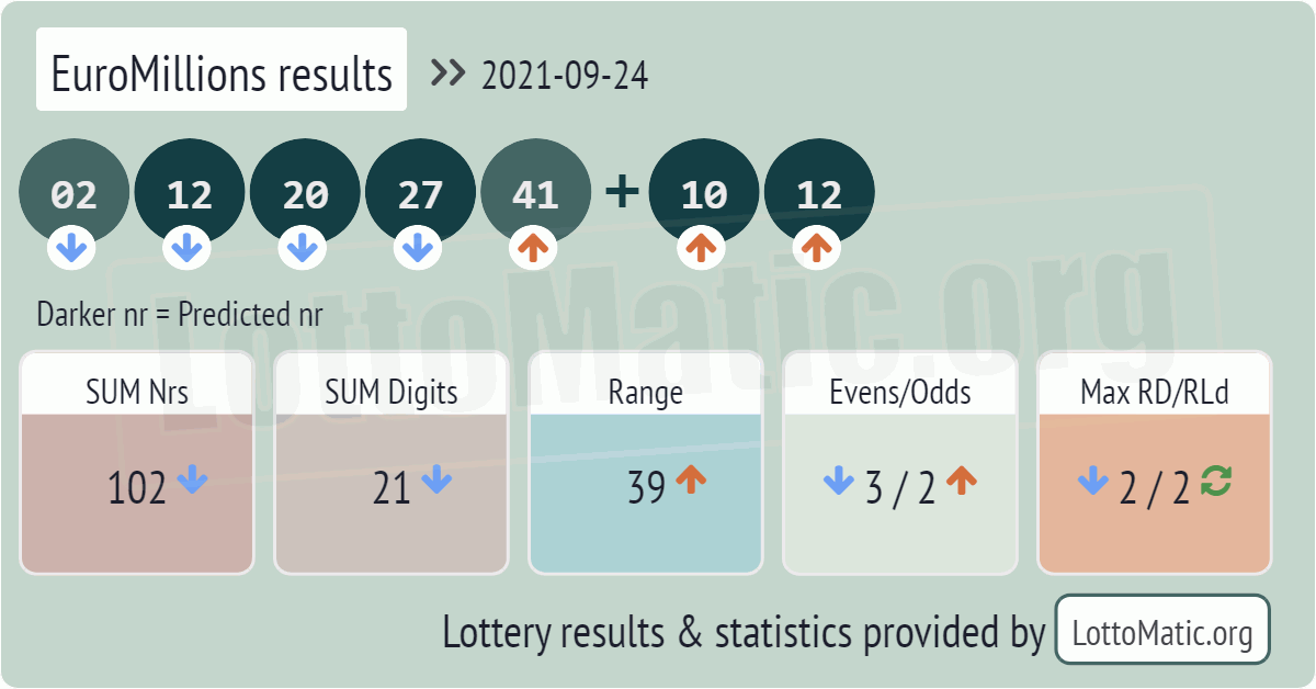 EuroMillions results drawn on 2021-09-24