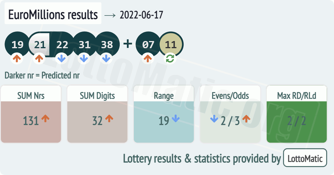 EuroMillions results drawn on 2022-06-17