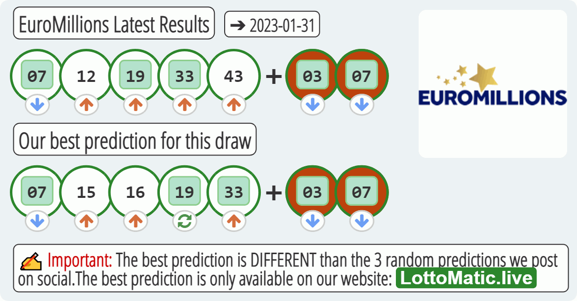EuroMillions results drawn on 2023-01-31