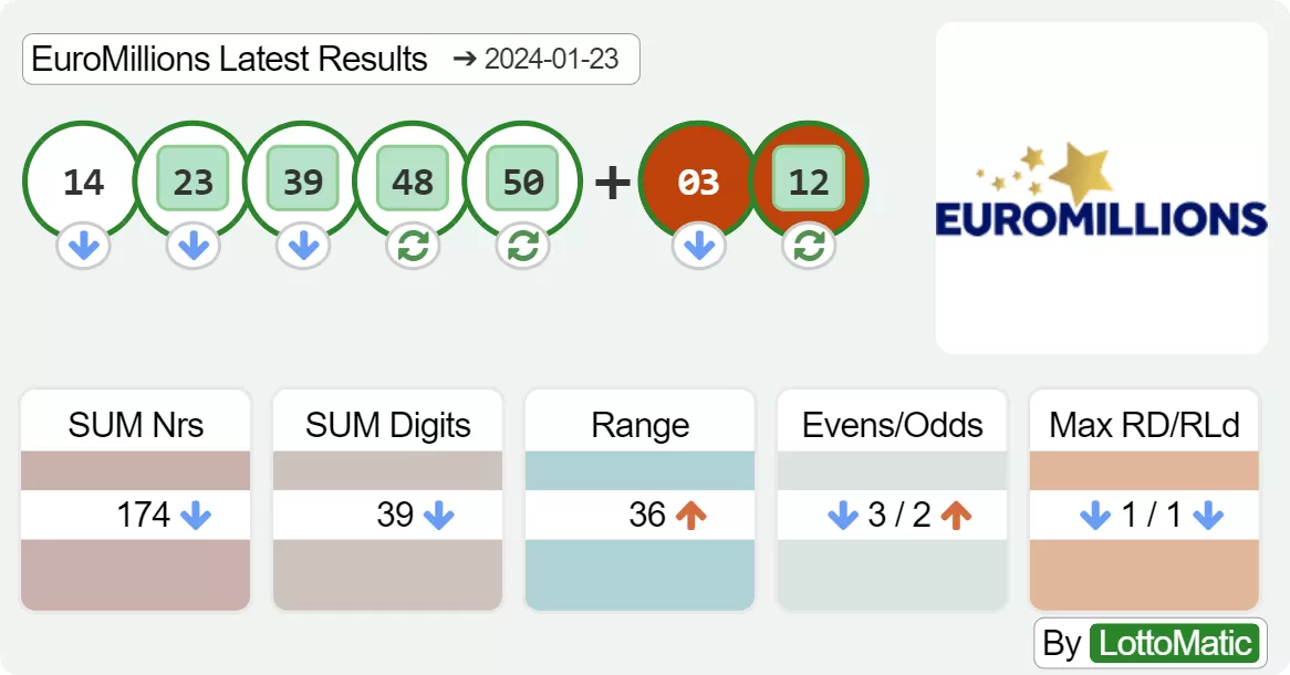 EuroMillions results drawn on 2024-01-23