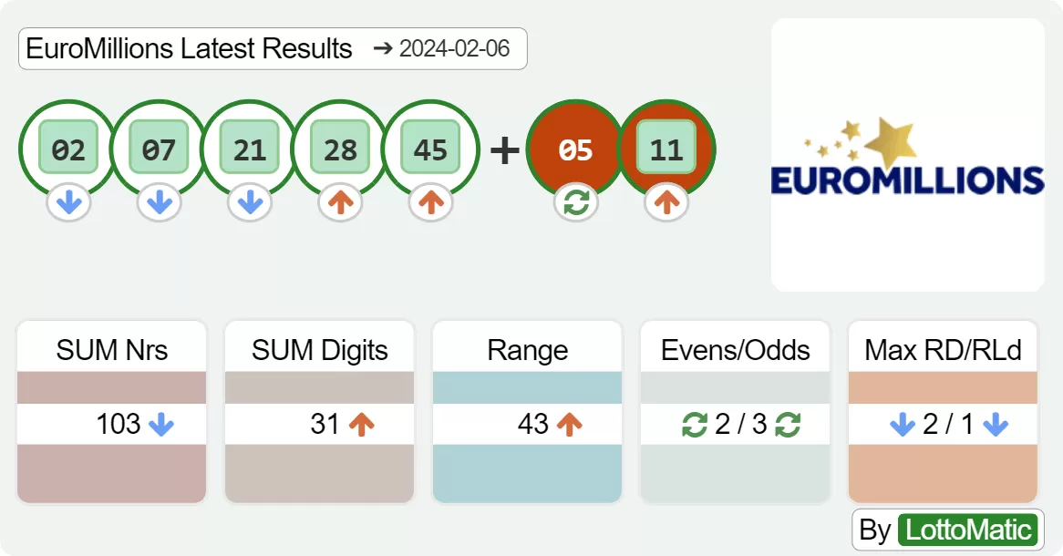 EuroMillions results drawn on 2024-02-06