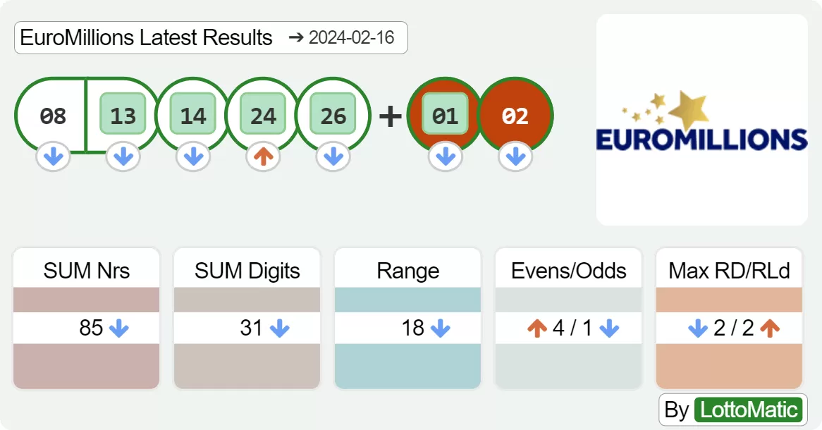 EuroMillions results drawn on 2024-02-16