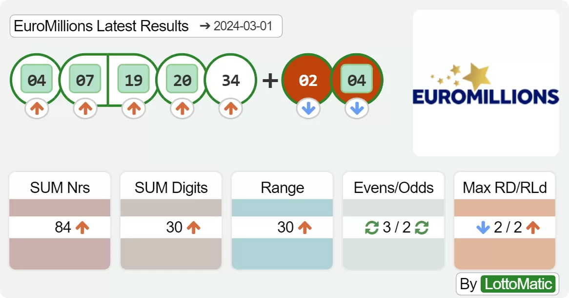 EuroMillions results drawn on 2024-03-01