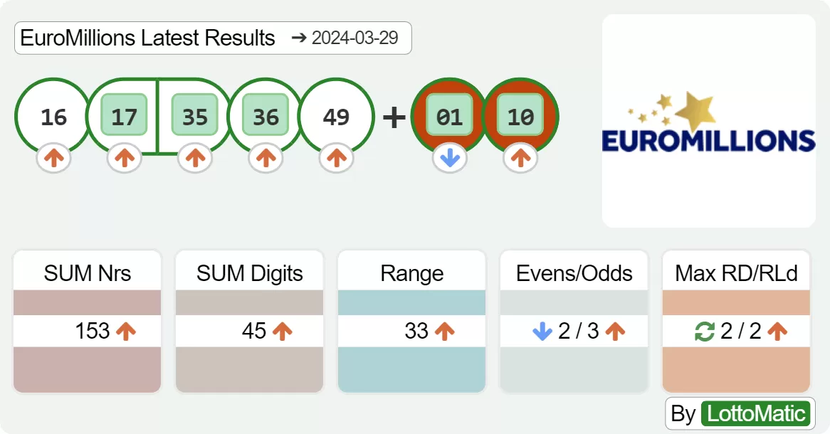 EuroMillions results drawn on 2024-03-29