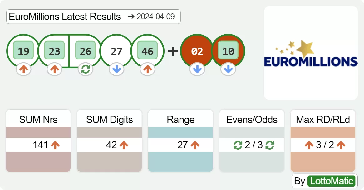 EuroMillions results drawn on 2024-04-09