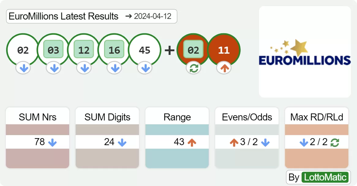 EuroMillions results drawn on 2024-04-12