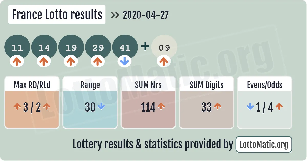 France Lotto results drawn on 2020-04-27