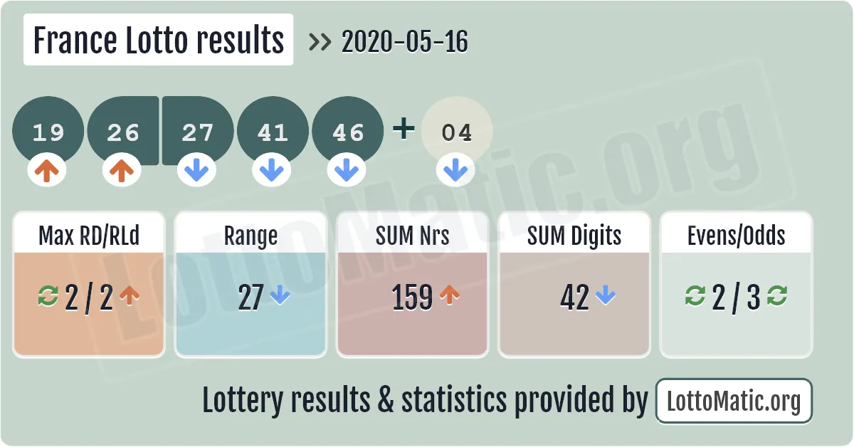 France Lotto results drawn on 2020-05-16