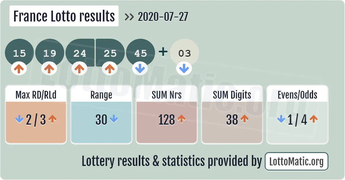 France Lotto results drawn on 2020-07-27