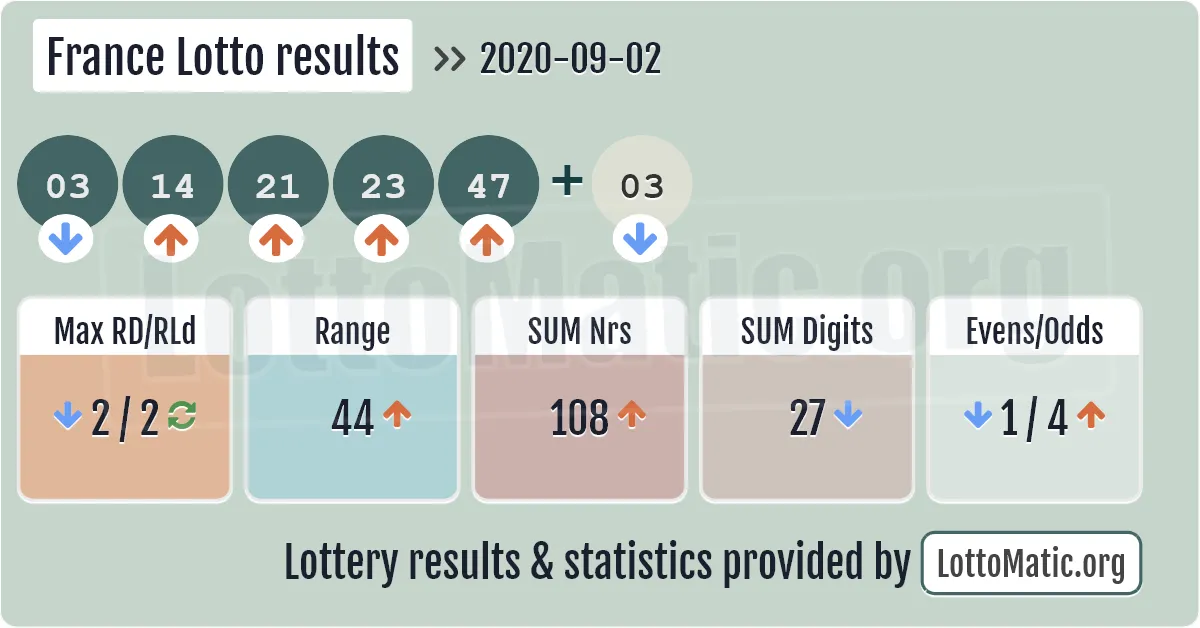 France Lotto results drawn on 2020-09-02