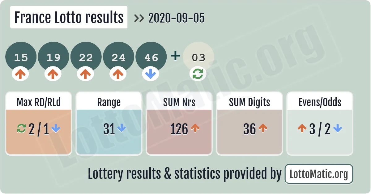 France Lotto results drawn on 2020-09-05