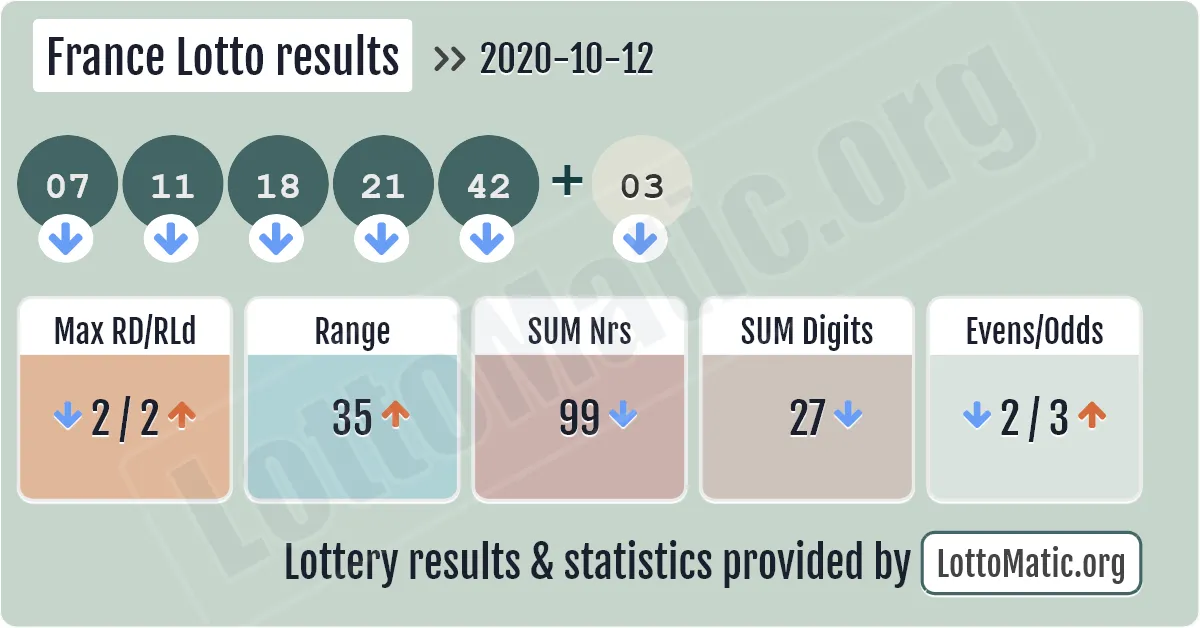 France Lotto results drawn on 2020-10-12
