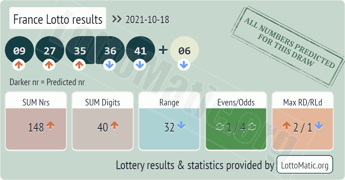 France Lotto results drawn on 2021-10-18