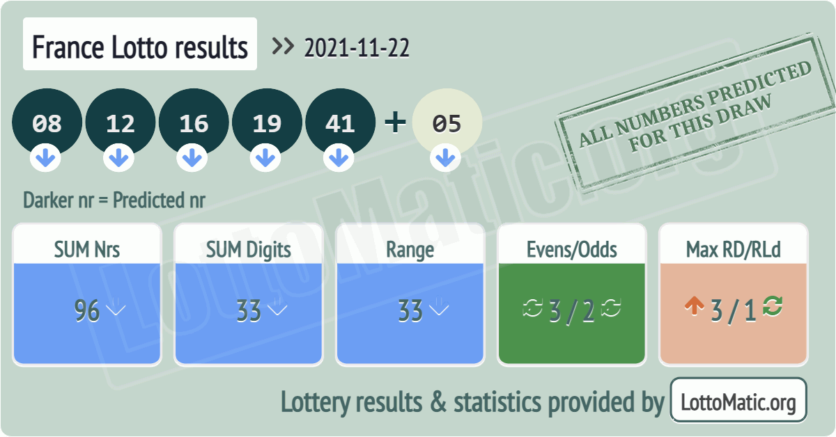 France Lotto results drawn on 2021-11-22