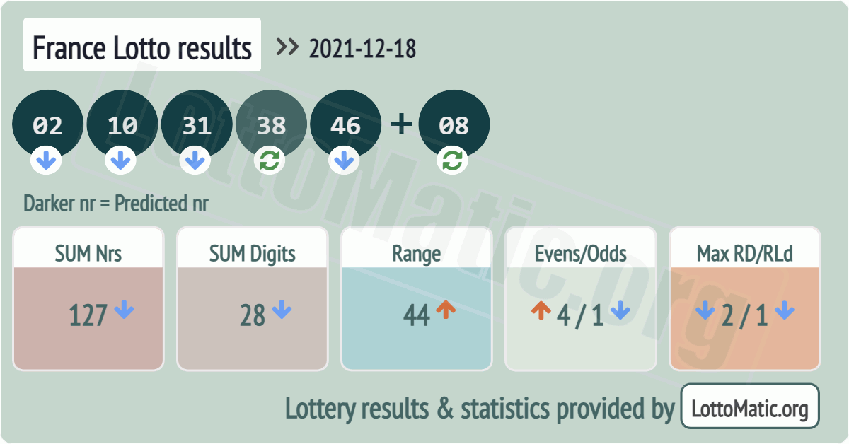 France Lotto results drawn on 2021-12-18