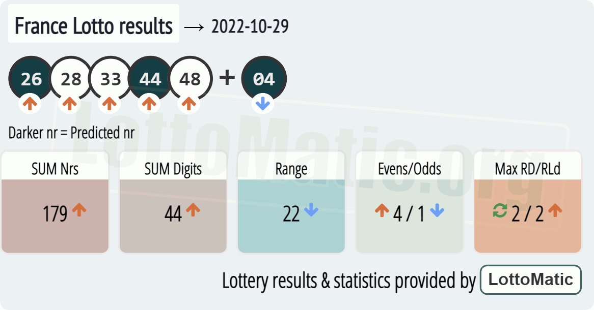 France Lotto results drawn on 2022-10-29