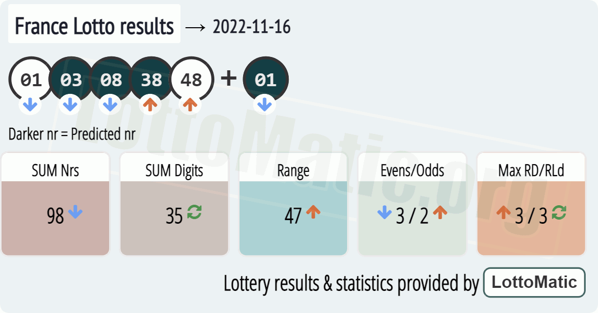 France Lotto results drawn on 2022-11-16