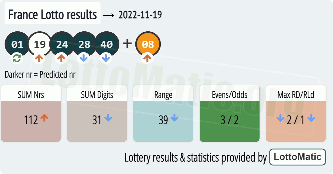 France Lotto results drawn on 2022-11-19
