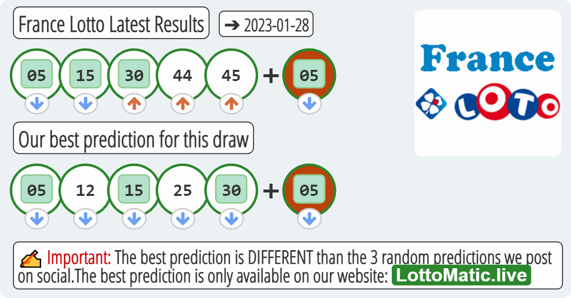 France Lotto results drawn on 2023-01-28