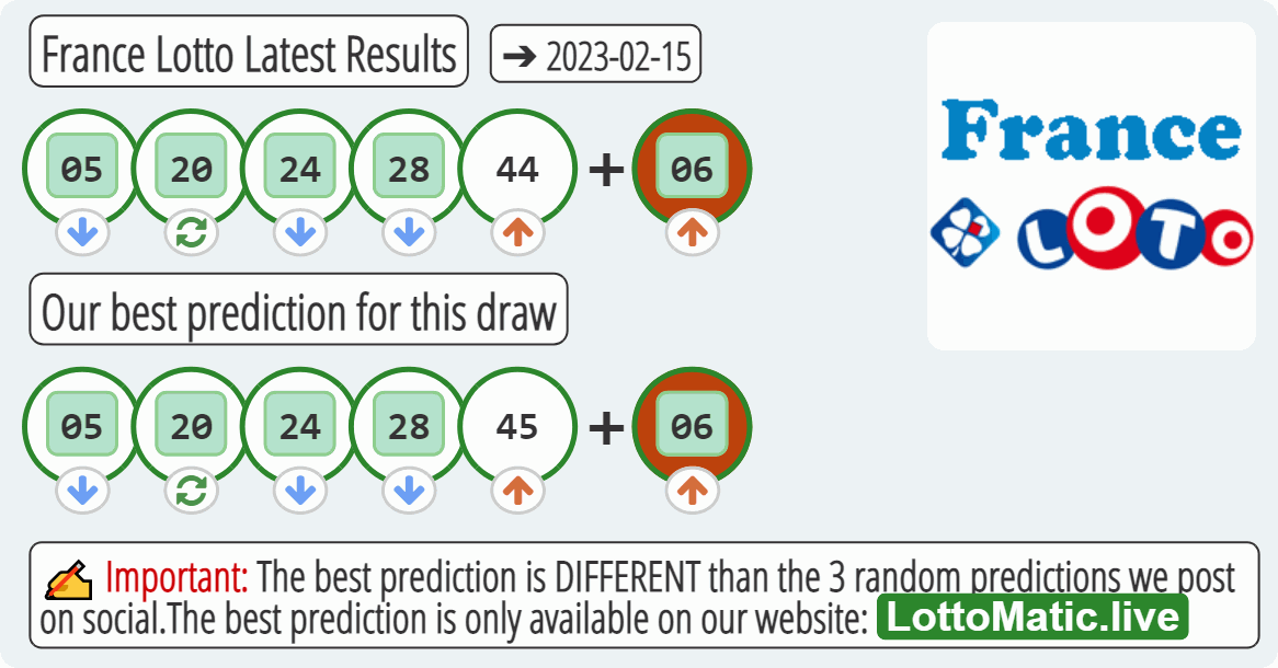 France Lotto results drawn on 2023-02-15