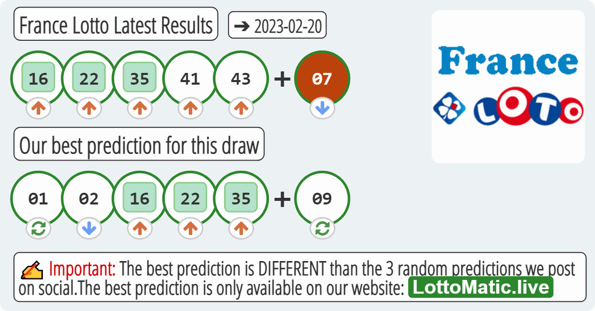 France Lotto results drawn on 2023-02-20