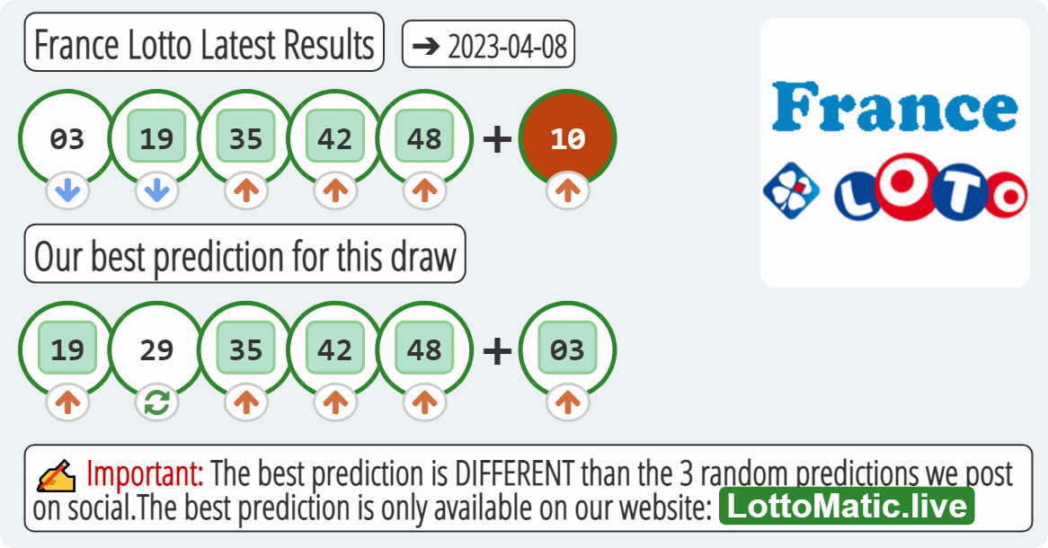 France Lotto results drawn on 2023-04-08