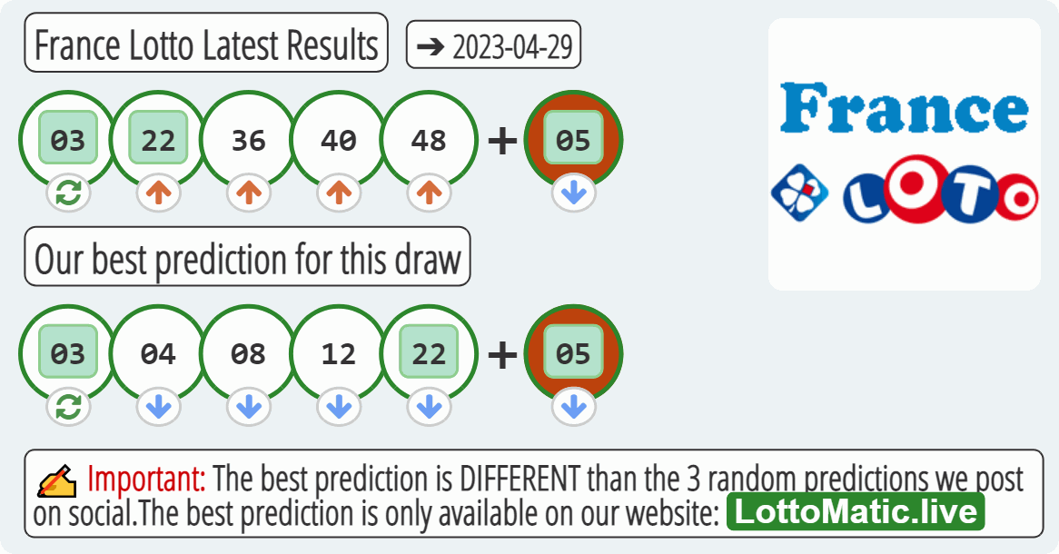 France Lotto results drawn on 2023-04-29