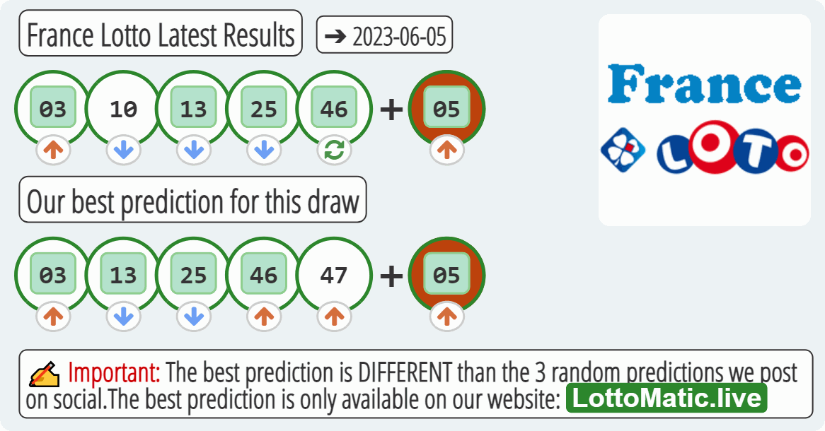 France Lotto results drawn on 2023-06-05