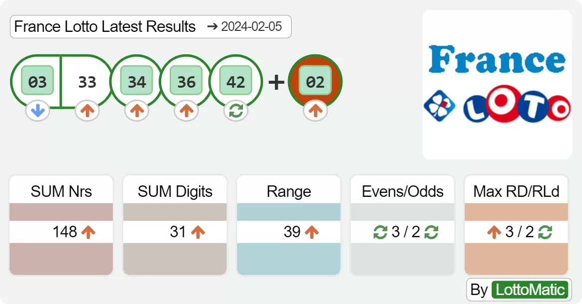 France Lotto results drawn on 2024-02-05