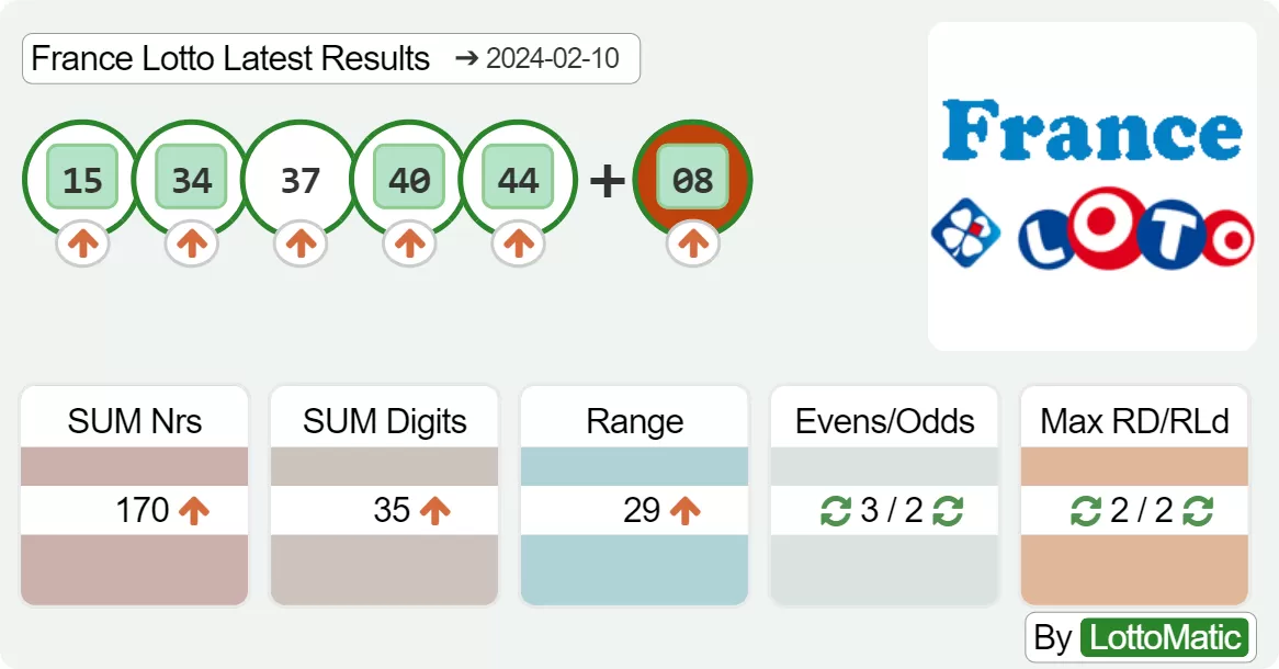 France Lotto results drawn on 2024-02-10