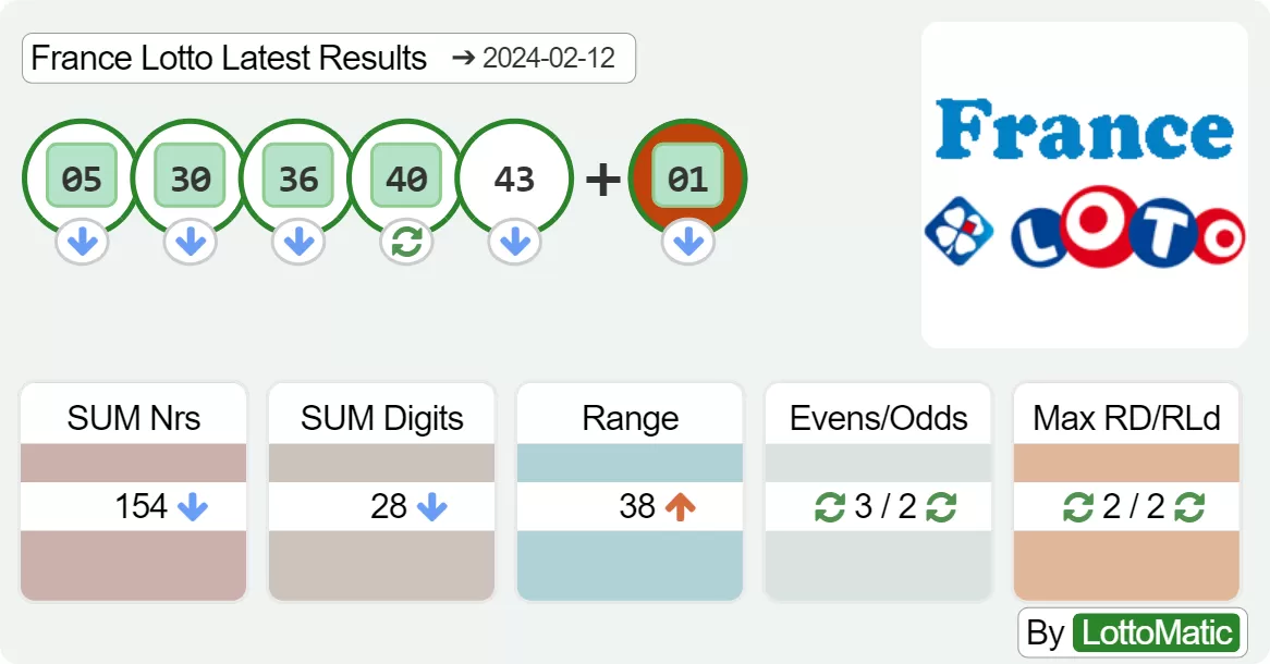 France Lotto results drawn on 2024-02-12