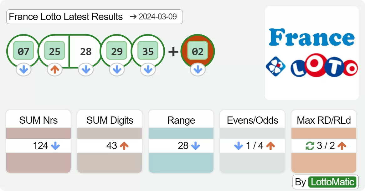 France Lotto results drawn on 2024-03-09