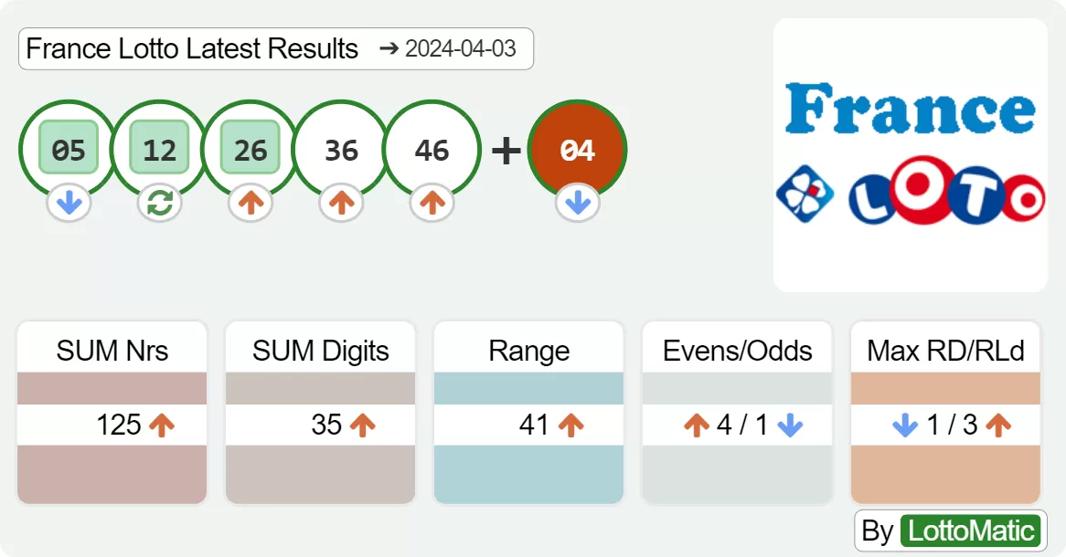 France Lotto results drawn on 2024-04-03