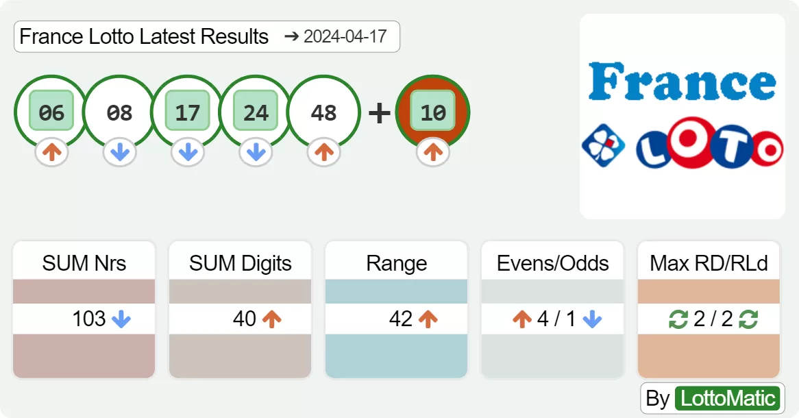 France Lotto results drawn on 2024-04-17