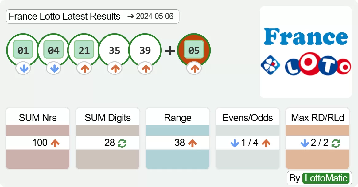 France Lotto results drawn on 2024-05-06