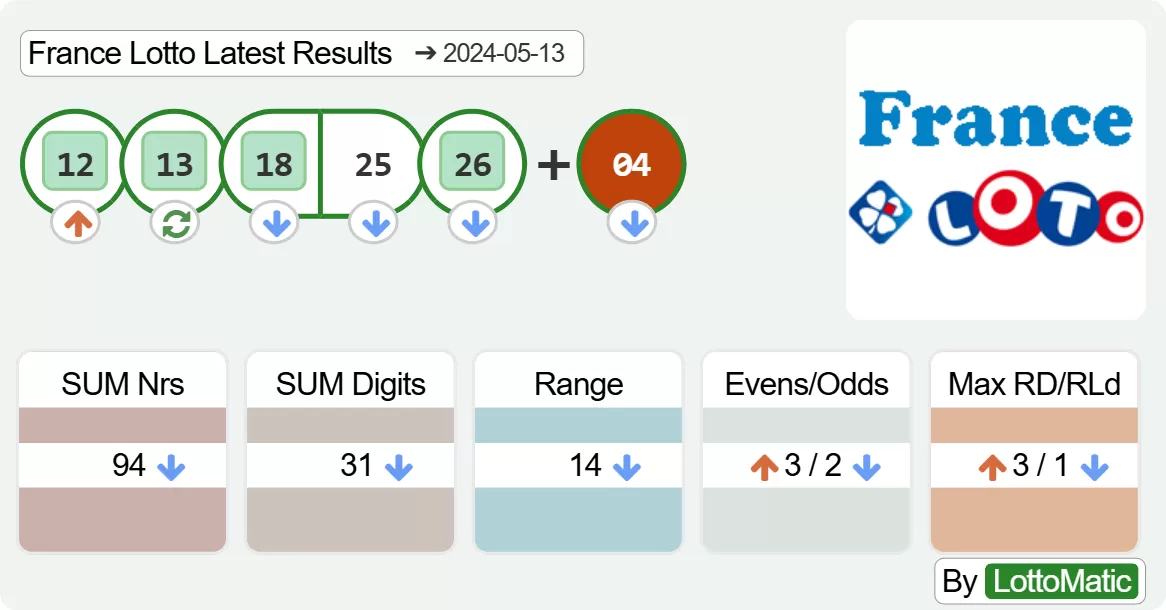 France Lotto results drawn on 2024-05-13