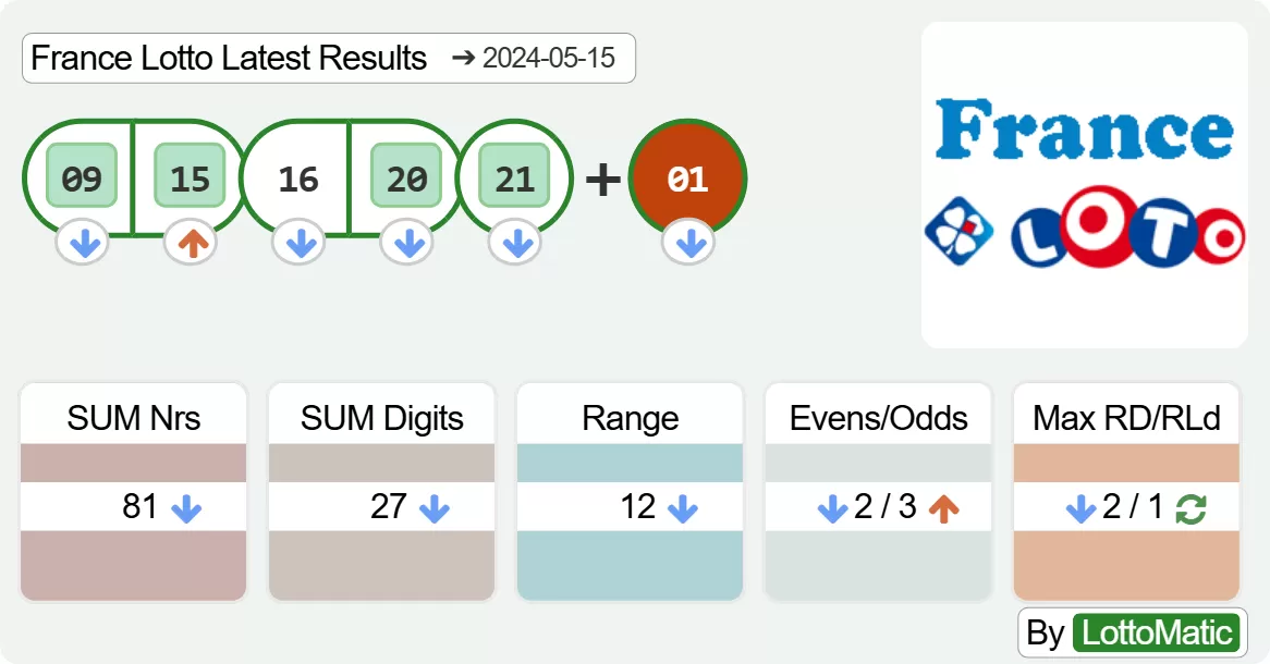 France Lotto results drawn on 2024-05-15