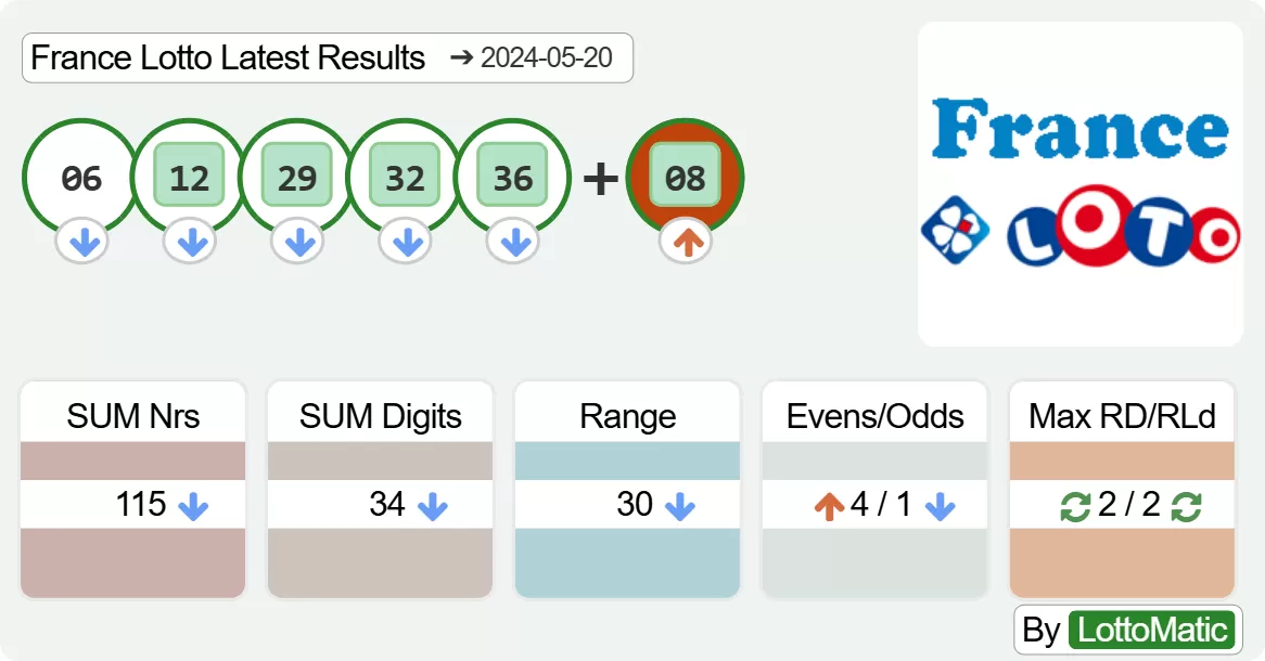 France Lotto results drawn on 2024-05-20